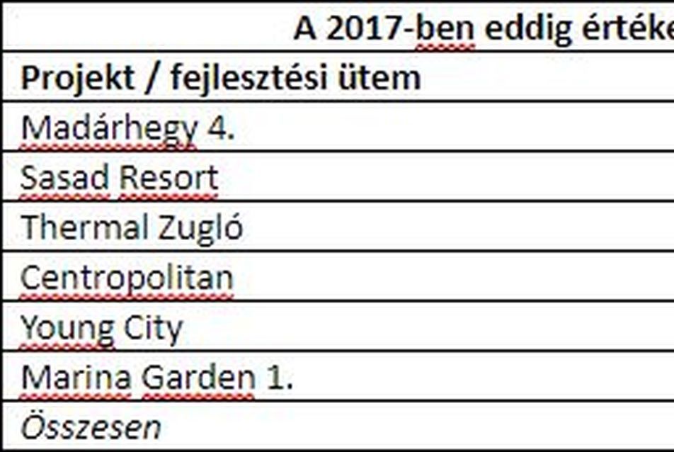 A 2017-ben eddig értékesítésre meghirdetett Cordia-fejlesztések