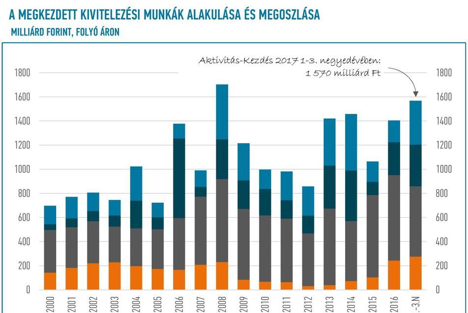 1. ábra: Az építőipari aktivitás: a megkezdett kivitelezési munkák értékének alakulása és megoszlása építési részpiacok szerint (Forrás: EBI Építésaktivitási Jelentés 2017. 3. negyedév)