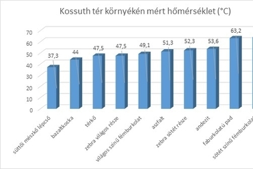 A Kossuth tér környékén mért hőmérséklet