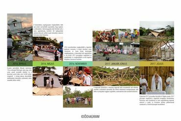 Bambuszkápolna Ecuadorban, a tervezés idejének diagramja
