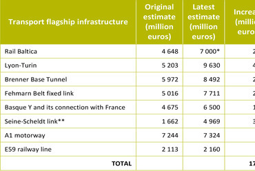 A költségtúllépéseket mutató táblázat az Európai Számvevőszék jelentéséből