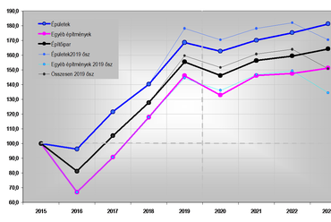 Az építőipari termelés alakulása és prognózisa (2015: 100,0) - forrás: Építési Piaci Prognózis 2023. tavaszi frissítés (2020. június)