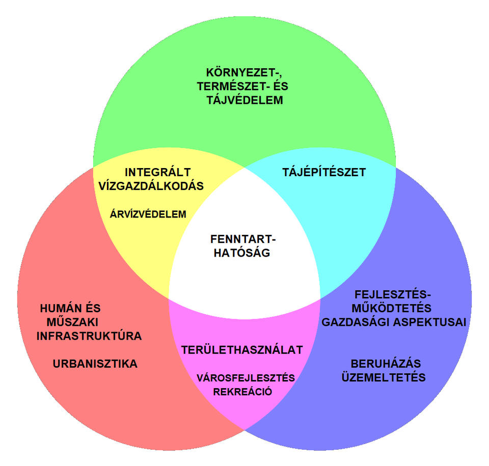 Fenntarthatóság