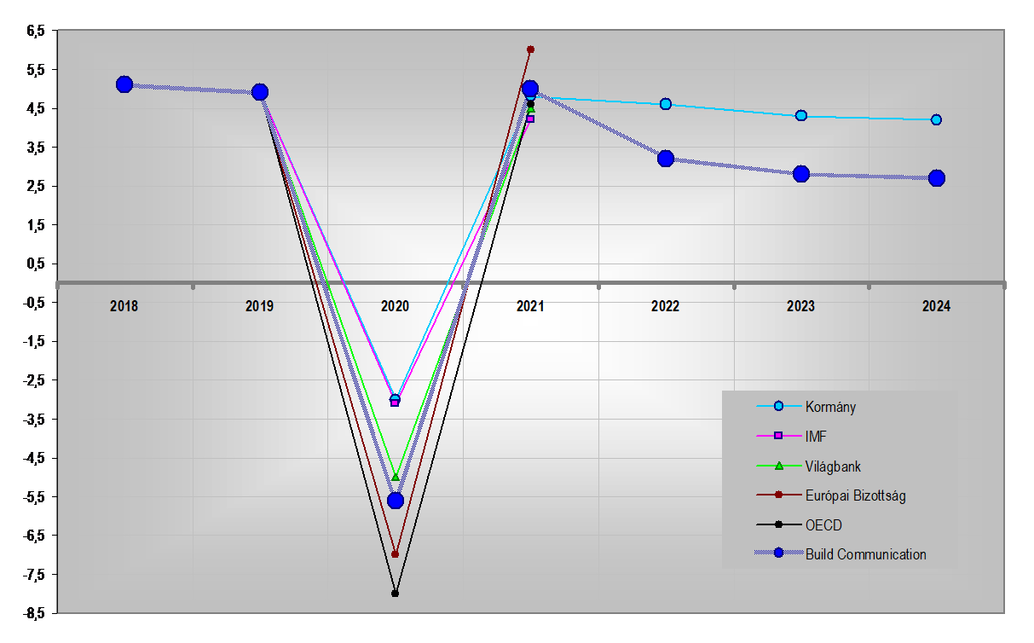 Prognózisok* a magyar GDP változására - forrás: Építési Piaci Prognózis 2023. tavaszi frissítés (2020. június)