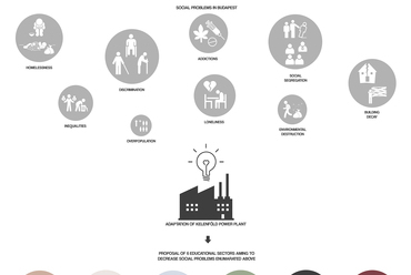 Kelenföldi Erőmű Kollektív. A társadalmi problémák sematikus összefoglalása. Tervező: Agata Garstecka