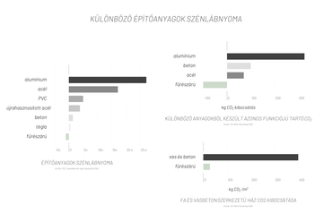 Építőanyagok szénlábnyoma - Lelkek háza - építész: Deák Andrea Roxána