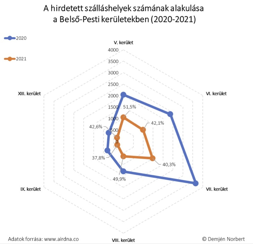 A hirdetett szálláshelyek számának változása a COVID-19-pandémia hatására.