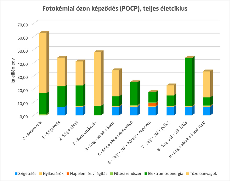 A felújítási változatok 30 évre vetített fotokémiai ózon képződés potenciálja, teljes életciklus