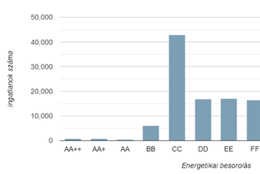 A 2020-ban elkészített 157 679 darab energetikai tanúsítvány kategóriák szerint. Kép forrása: entan.e-epites.hu