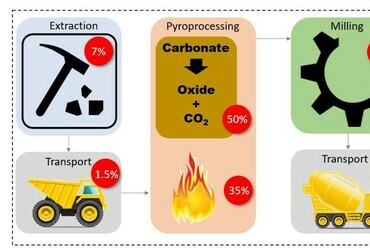 A cementgyártás egyszerűsített folyamatábrája az egyes lépésel relatív CO2 kibocsájtásával – forrás: N. Lippiatt, T.-C. Ling, S.-Y. Pan (2019)