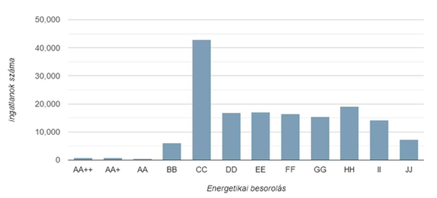 A 2020-ban elkészített 157 679 darab energetikai tanúsítvány kategóriák szerint. Kép forrása: entan.e-epites.hu