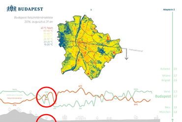 Budapest felszínhőmérséklete. Forrás: Budapest Környezeti Állapotértékelése 2021 https://budapest.hu/Lapok/2020/budapest-kornyezeti-allapotertekelese.aspx
