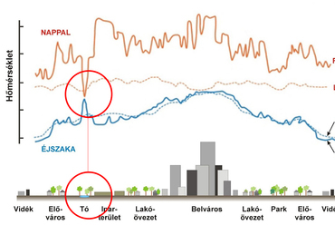 Kép forrása: Pongrácz Rita, Dezső Zsuzsanna, másfélfok.hu: https://masfelfok.hu/2021/08/24/mar-majusban-40-celsius-fok-lehet-budapest-belvarosaban-a-felszini-homerseklet/,  Alkalmazott és városklimatológia, EPA alapján