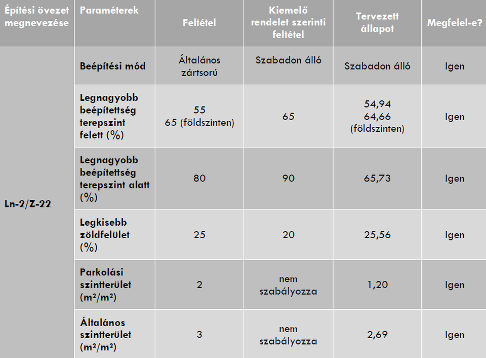 Táblázat a HÉSZ szerinti megfelelőségről. Forrás: Előzetes vizsgálati dokumentáció