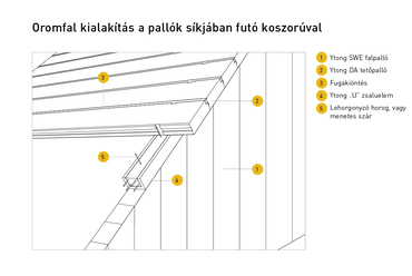 Oromfal kialakítás a pallók síkjában futó koszorúval. Forrás: Xella Magyarország Kft.