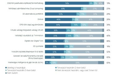 Új technológiák (tervezett) használata a kutatásban résztvevő építészek véleménye szerint. Forrás: Impetus Research