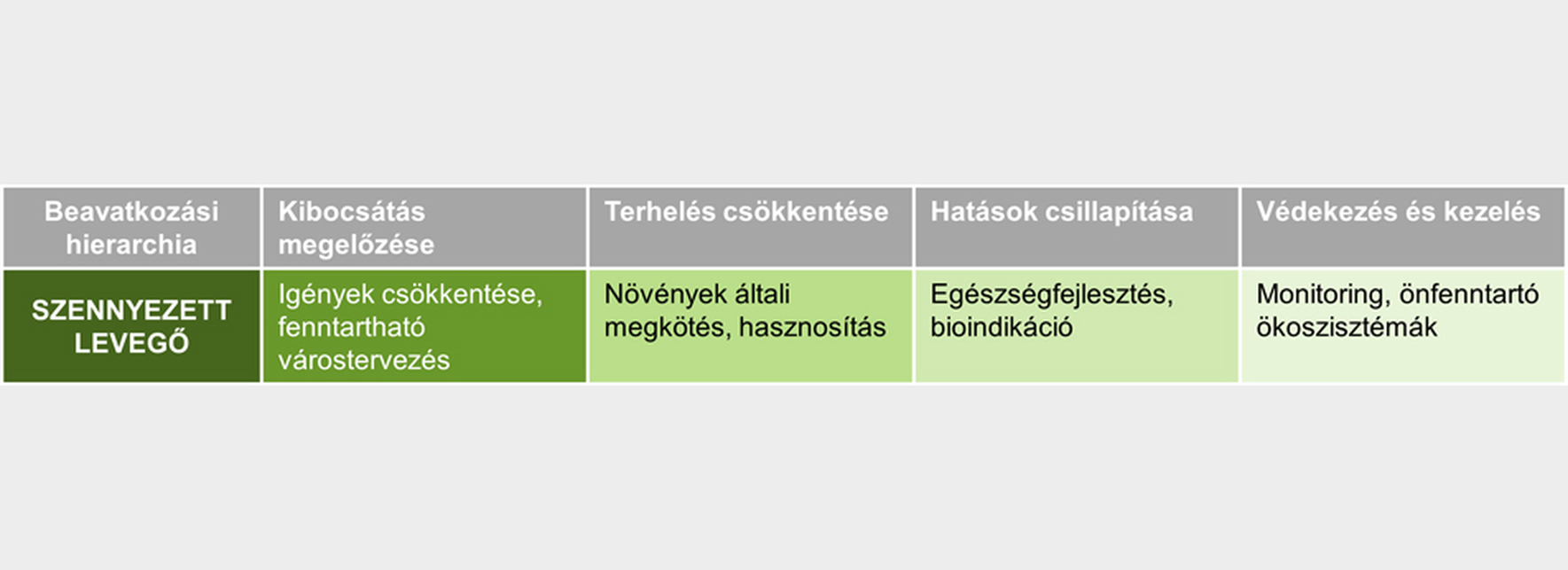 6. ábra: A szennyezett levegő kezelésének hierarchiája. Forrás: ABUD Mérnökiroda Kft.