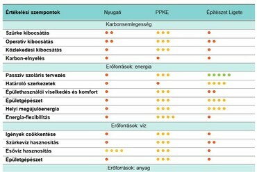 2. táblázat: Fenntarthatósági szempontok megjelenése a három pályázati kiírás követelményei között. 