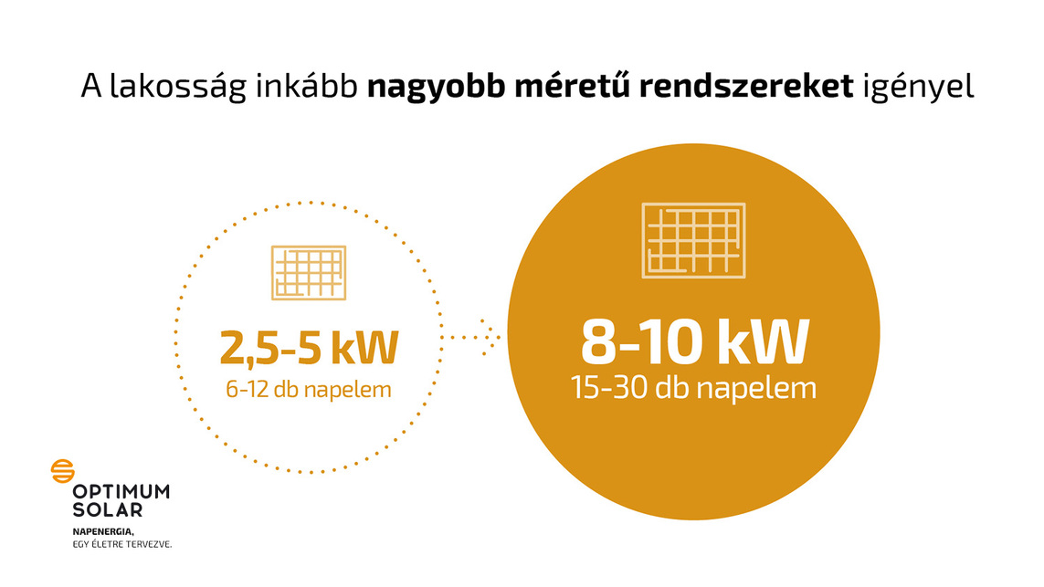 Forrás: Optimum Solar