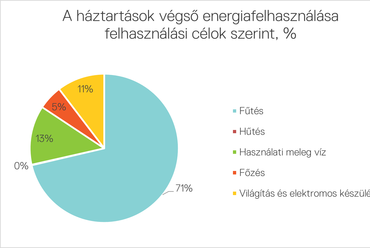 1. ábra: A háztartások végső energiafogyasztása és a fűtési mód megoszlása. (Forrás: MEKH, KSH, 2020)