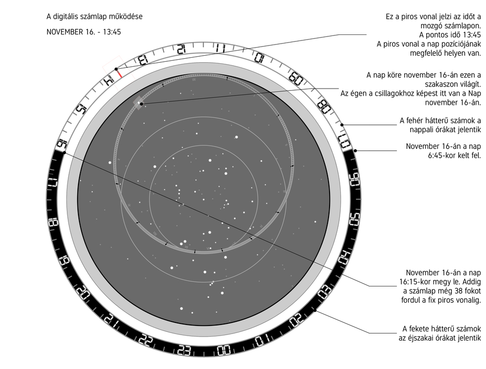 A cosmometer digitális számlapja