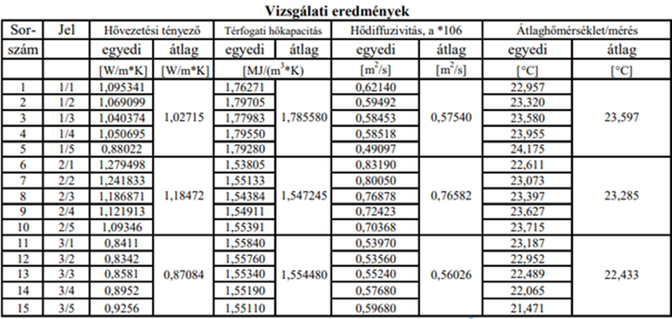 Hőtechnikai tulajdonságok – vizsgálati jegyzőkönyv: BME, Építőmérnöki Kar, Építőanyagok és Magasépítési Tanszék, Budapest, 2022.12.16.