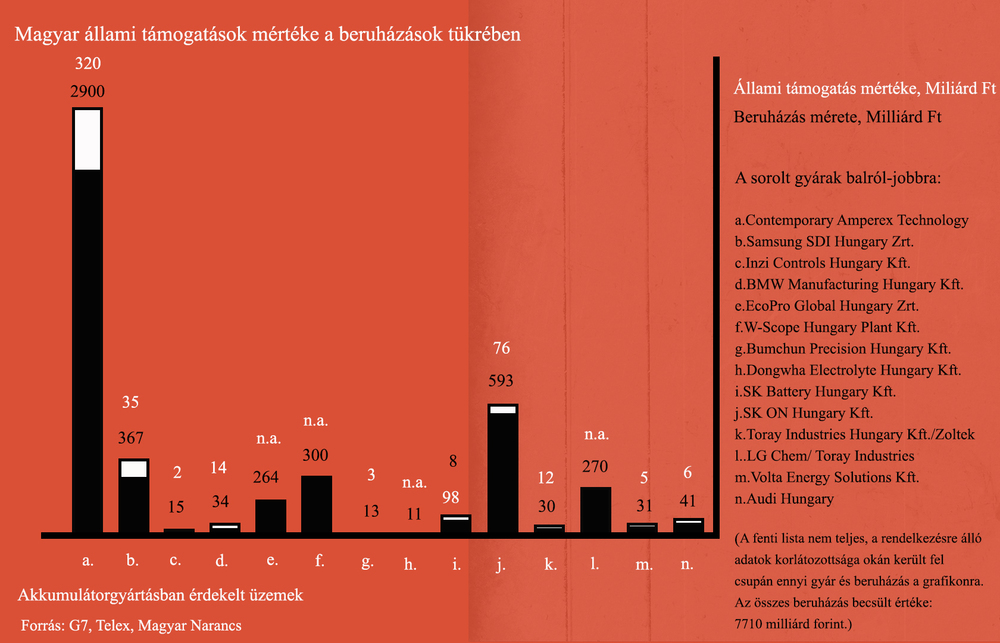 Magyar állami támogatások mértéke a támogatások tükrében. Grafika: Fleith Orsolya