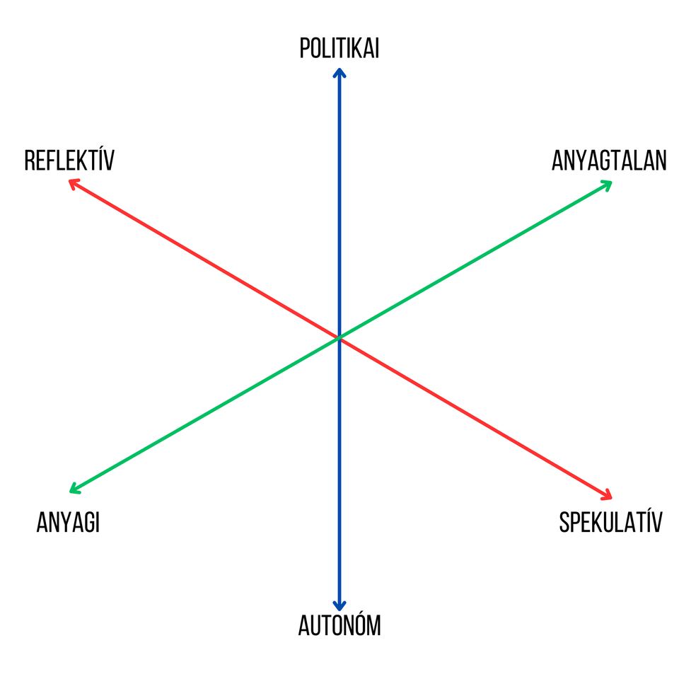 Reflektív-spekulatív; politikai-autonóm; anyagi-anyagtalan tengelyek – a szerző saját ábrája

