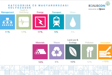 BREEAM kategóriák magyarországi súlyozása. Forrás: Plájer Dóra online előadása
