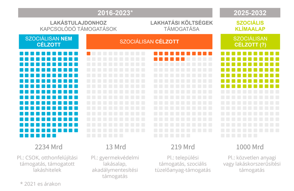 Az elmúlt 7 év lakhatási támogatásai és a Szociális Klímaalap tervezett összege (Ft). Ábra forrása: Habitat for Humanity Magyarország
