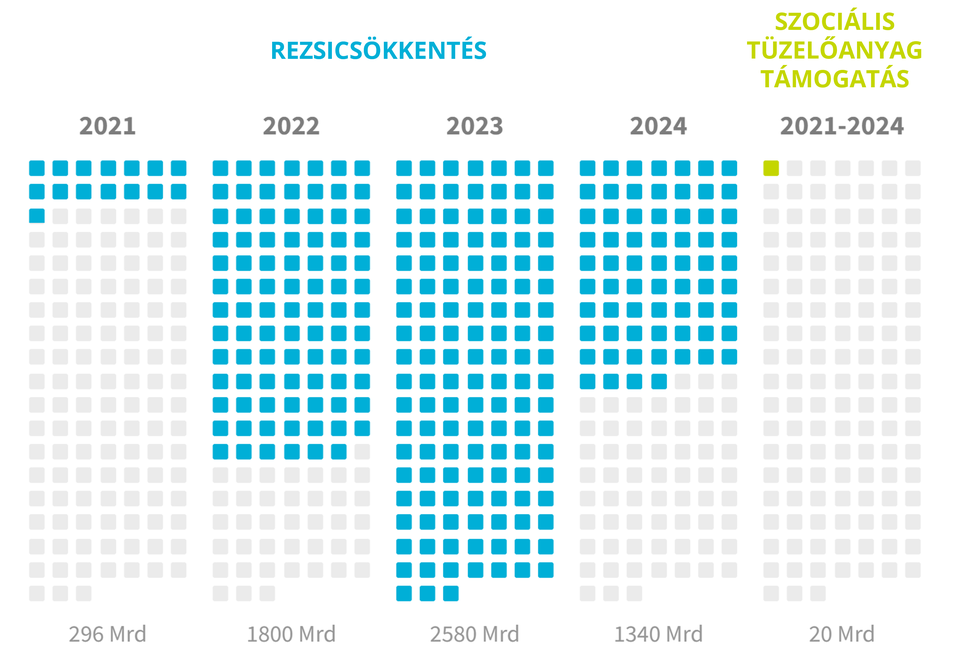 A rezsicsökkentés és a szociális tüzelőanyag támogatásának összege 4 évre vetítve (Ft).  Ábra forrása: Habitat for Humanity Magyarország
