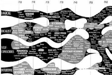 Az  “evolúciós fa” egy verziója  Charlse Jencks The New Paradigm in Architecture: The Language of Postmodernism című könyvéből
