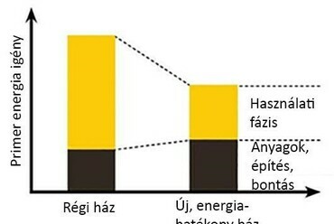 Primer energiaigény egy régi épület és egy korszerű új épület esetén. Forrás: Szalay Zsuzsa, masfelfok.hu
