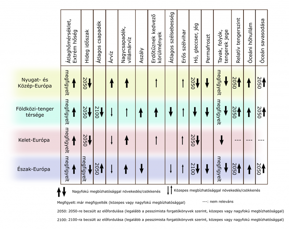 A klímaváltozás legjellemzőbb hatásai Európában. Forrás: Kis Anna, masfelfok.hu
