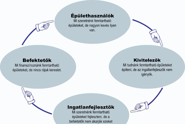 A hibáztatás „ördögi köre” az építőiparban. Forrás: Cadman, 2000
