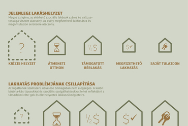 Szociális lakás rendszer jelenlegi és javasolt felépítése.

Saját szerkesztésű infografika
