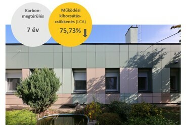 A StepUP kutatás-fejlesztési projekt részeként felújított óvodaépület működési karbonkibocsátásának csökkenése és a beépített karbon megtérülése. Forrás © Budapest Főváros XVIII. kerület Pestszentlőrinc – Pestszentimre Önkormányzata, ABUD Mérnökiroda
