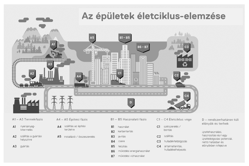Egy épület teljes életciklusának állomásai az EN 15978 és az EN 15804 szabvány szerint. Forrás © OneClick, az ABUD Mérnökiroda által fordítva és szerkesztve