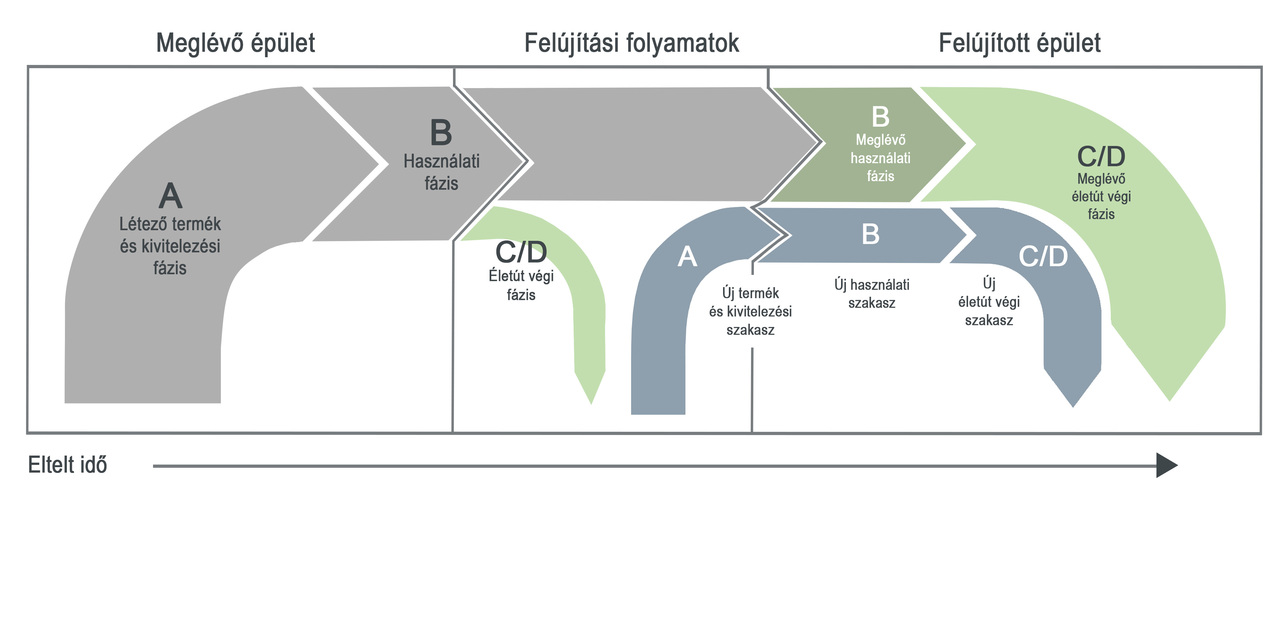 A felújítás LCA fázisai. Forrás © Hasik et al. 2019
