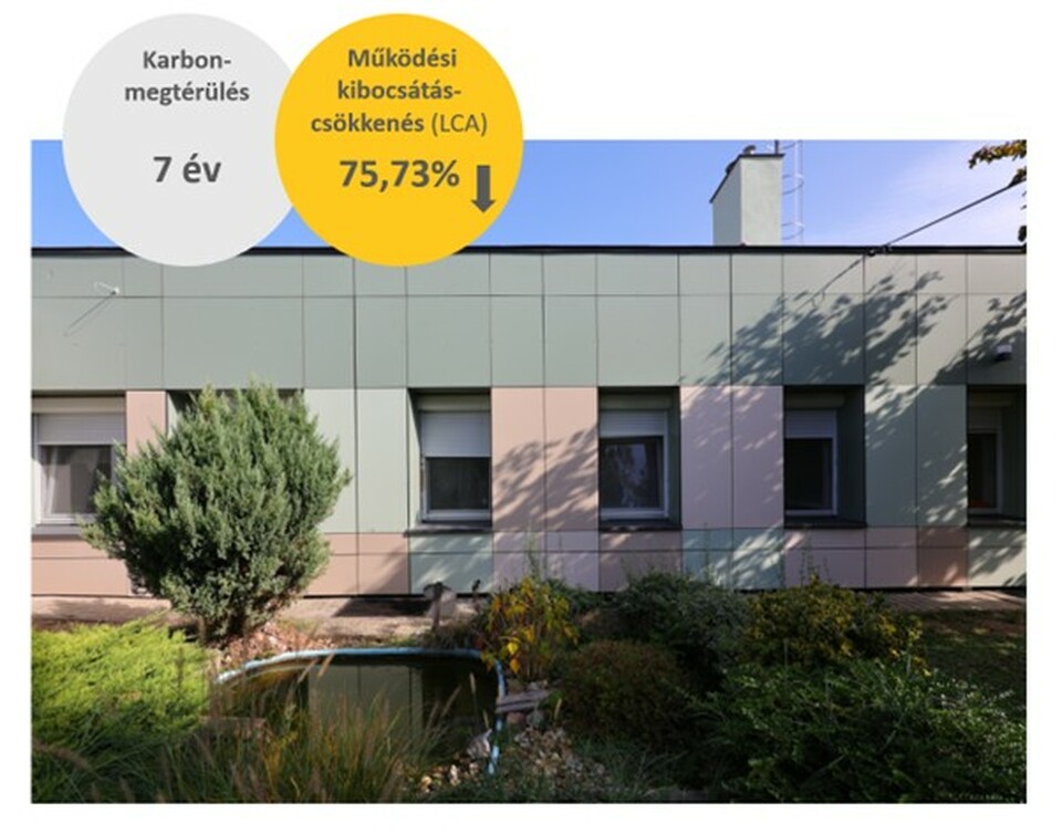 A StepUP kutatás-fejlesztési projekt részeként felújított óvodaépület működési karbonkibocsátásának csökkenése és a beépített karbon megtérülése. Forrás © Budapest Főváros XVIII. kerület Pestszentlőrinc – Pestszentimre Önkormányzata, ABUD Mérnökiroda