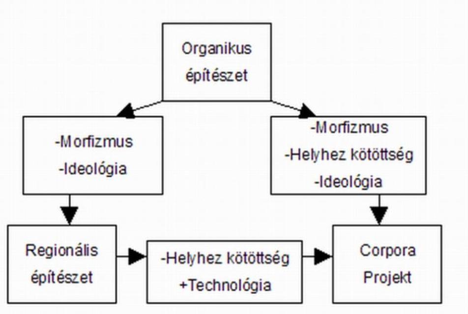 Utópikus hagyományok: az építészeti modelltől egy lehetséges alternatíváig