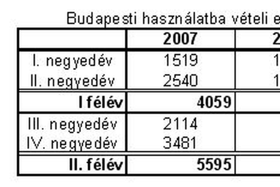 Fővárosi lakáspiac — enyhülő borúlátás