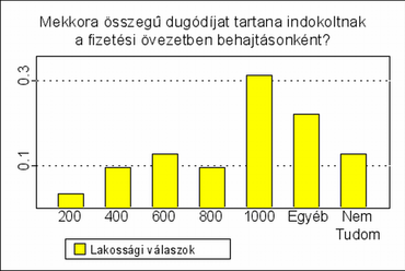 9. ábra: Mekkora legyen a dugódíj?