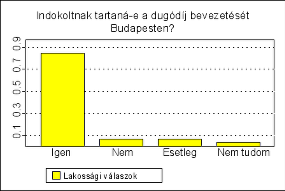 8. ábra: Indokoltnak tartaná-e a dugódíj bevezetését Budapesten?