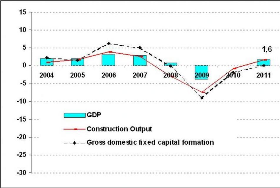 A GDP, a nemzetgazdasági beruházások és az építési teljesítmény 2004-2011 között  