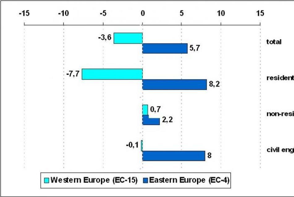 Nyugat- és közép-keleteurópai változás 2008-ban