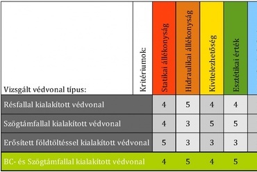 1.  táblázat: Súlyozás és összesítés