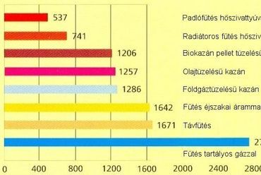 távfűtési költsége egyszeri