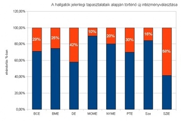 Őszintén az építészoktatásról - hallgatói felmérés 2011, másik helyet választók aránya