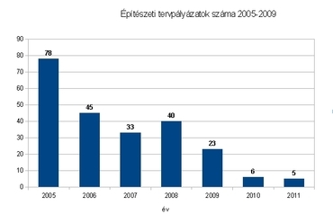 Építészeti tervpályázatok száma 2005 - 2011